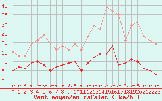 Courbe de la force du vent pour Six-Fours (83)