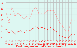 Courbe de la force du vent pour Anglars St-Flix(12)