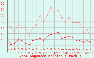 Courbe de la force du vent pour Muirancourt (60)