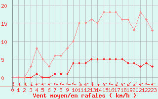 Courbe de la force du vent pour Dounoux (88)