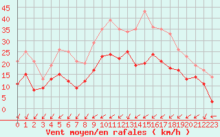 Courbe de la force du vent pour Nancy - Essey (54)