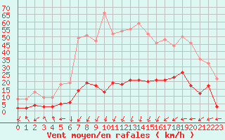 Courbe de la force du vent pour Brianon (05)
