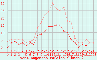 Courbe de la force du vent pour Soltau