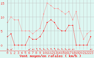 Courbe de la force du vent pour Nevers (58)