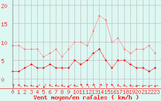 Courbe de la force du vent pour Sant Julia de Loria (And)