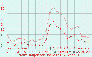 Courbe de la force du vent pour Montauban (82)