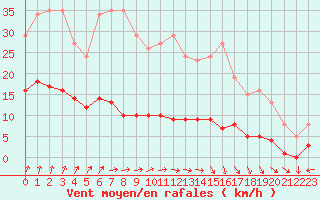 Courbe de la force du vent pour Dolembreux (Be)