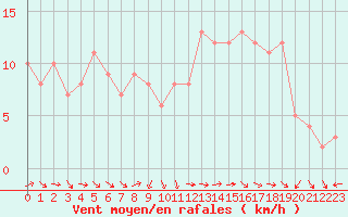 Courbe de la force du vent pour Sanary-sur-Mer (83)