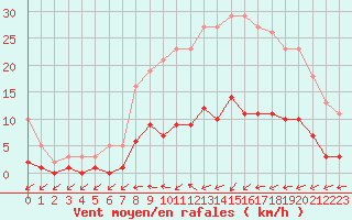 Courbe de la force du vent pour Douzens (11)