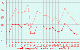 Courbe de la force du vent pour Beaucroissant (38)