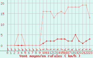 Courbe de la force du vent pour Liefrange (Lu)