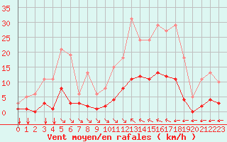 Courbe de la force du vent pour Saint-Sorlin-en-Valloire (26)