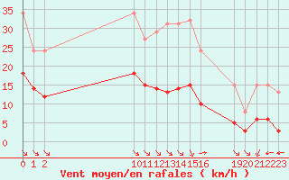 Courbe de la force du vent pour Saint-Haon (43)