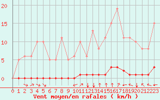 Courbe de la force du vent pour Saint-Saturnin-Ls-Avignon (84)