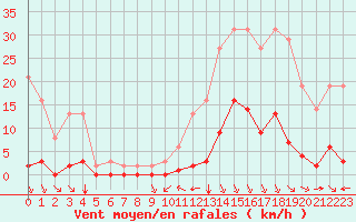 Courbe de la force du vent pour Millau (12)