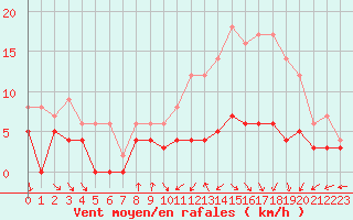 Courbe de la force du vent pour Chartres (28)