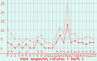 Courbe de la force du vent pour Brianon (05)