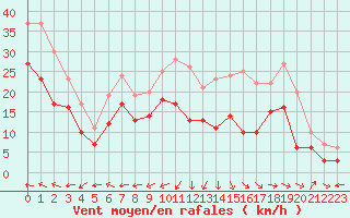 Courbe de la force du vent pour Ile Rousse (2B)