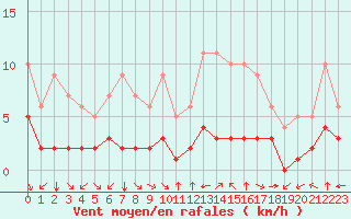 Courbe de la force du vent pour Fiscaglia Migliarino (It)