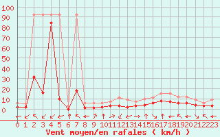 Courbe de la force du vent pour Fiscaglia Migliarino (It)
