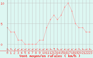 Courbe de la force du vent pour Mirepoix (09)