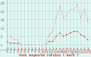 Courbe de la force du vent pour Saint-Philbert-sur-Risle (27)