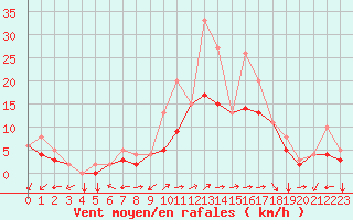 Courbe de la force du vent pour Soria (Esp)