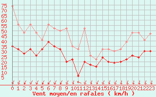 Courbe de la force du vent pour Les Diablerets