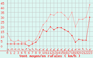 Courbe de la force du vent pour Les Charbonnires (Sw)