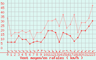 Courbe de la force du vent pour La Dle (Sw)