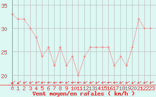 Courbe de la force du vent pour Gibraltar (UK)