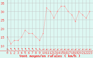 Courbe de la force du vent pour Santander (Esp)