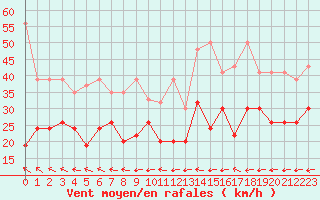 Courbe de la force du vent pour Grand Saint Bernard (Sw)