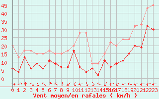 Courbe de la force du vent pour Napf (Sw)