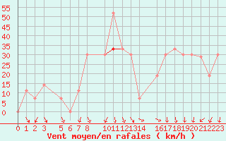 Courbe de la force du vent pour Laghouat