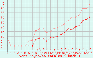 Courbe de la force du vent pour Dunkerque (59)