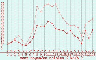 Courbe de la force du vent pour Ile Rousse (2B)