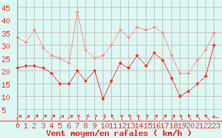 Courbe de la force du vent pour Ouessant (29)