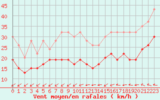 Courbe de la force du vent pour Drumalbin