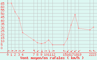 Courbe de la force du vent pour le bateau BATFR03