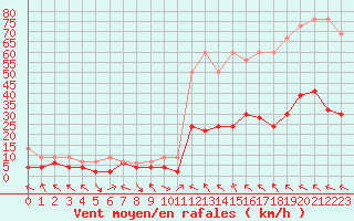 Courbe de la force du vent pour Bad Ragaz