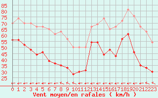 Courbe de la force du vent pour Ile du Levant (83)