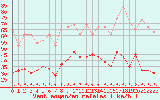 Courbe de la force du vent pour Grand Saint Bernard (Sw)