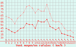 Courbe de la force du vent pour Leucate (11)