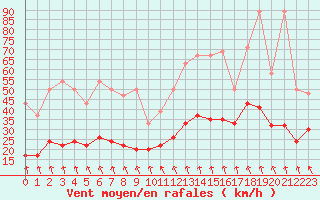 Courbe de la force du vent pour Weissfluhjoch