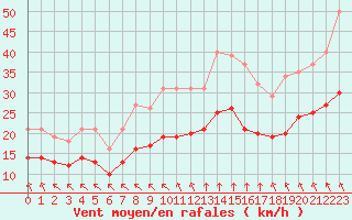 Courbe de la force du vent pour Montroy (17)