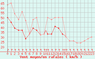 Courbe de la force du vent pour Valley