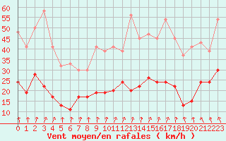 Courbe de la force du vent pour Trawscoed