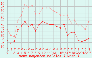 Courbe de la force du vent pour Baltasound