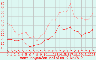 Courbe de la force du vent pour Lyon - Saint-Exupry (69)